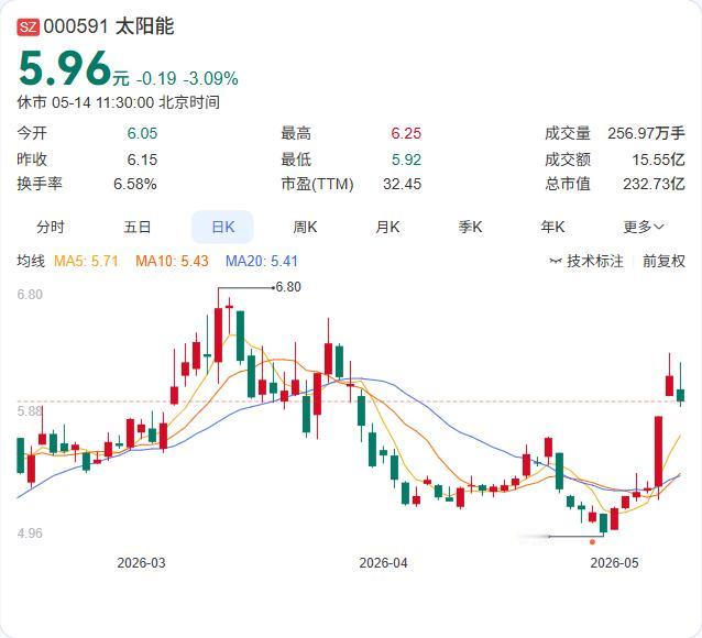 中广核新能源4月发电量同比微降，风电大幅下滑拖累整体表现！

5月14日，中广核