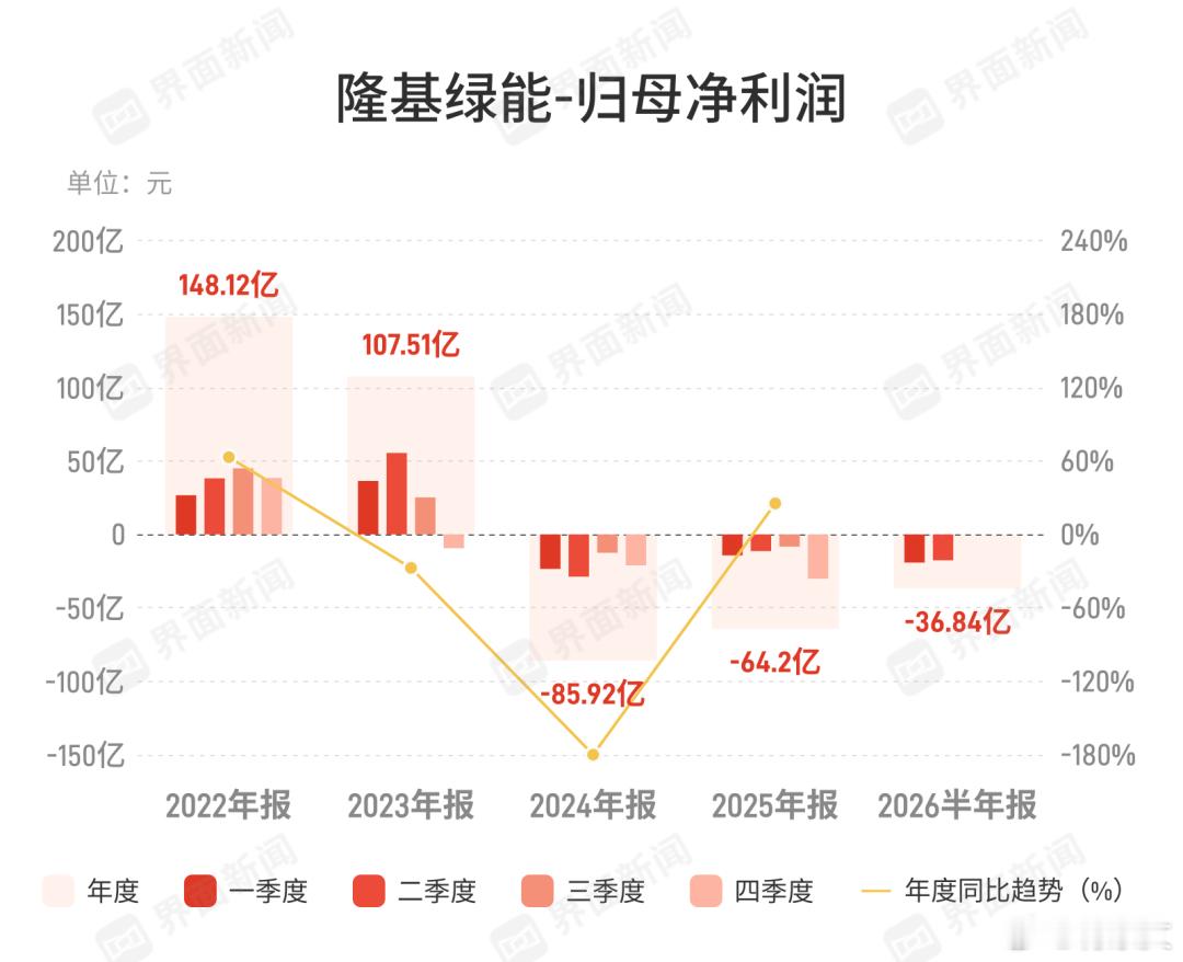 光伏龙头隆基绿能上半年营收270.45亿，同比降17.58%，净亏36.84亿，
