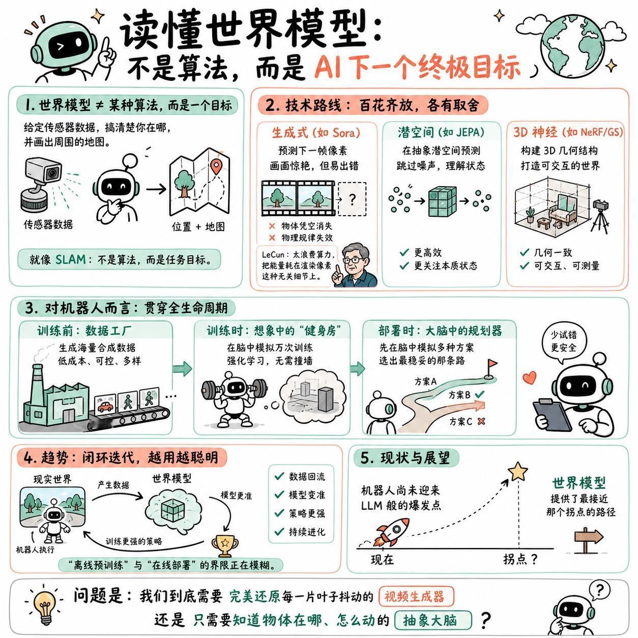 【读懂世界模型：不是算法，而是 AI 下一个终极目标】

快速阅读：“世界模型”
