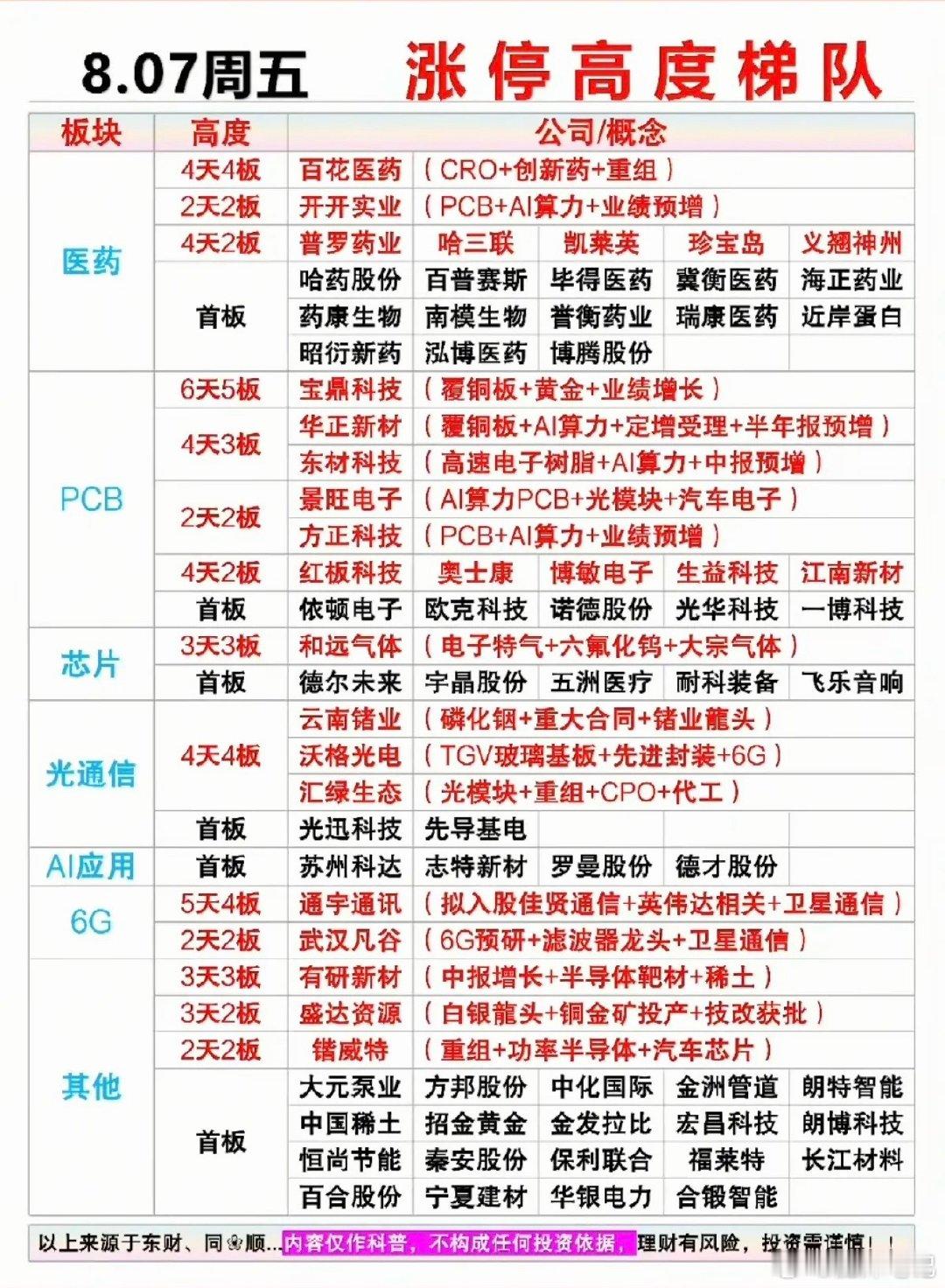 8.07周五  涨停板股票：连板高度！1.覆铜板+PCB2.六氟化钨+电子特气3