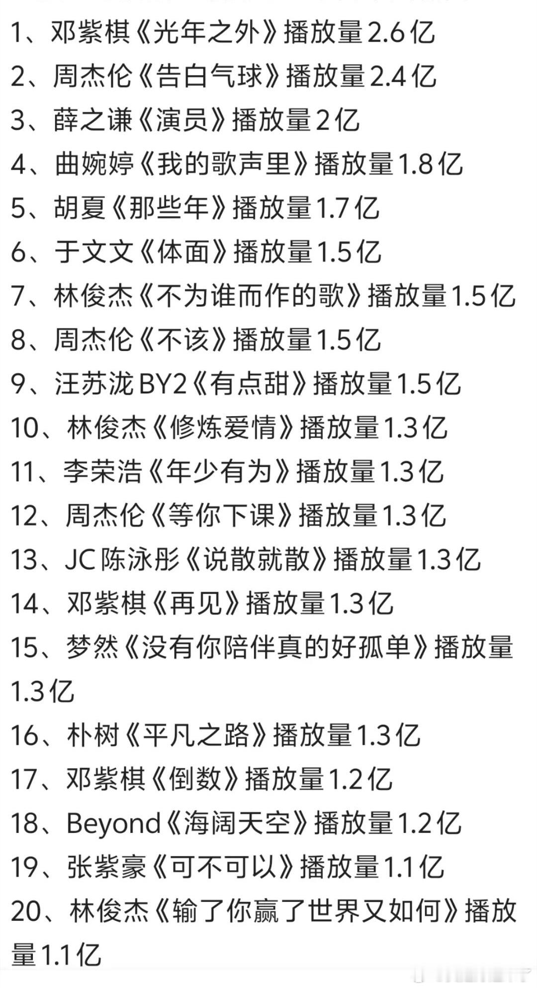 盘点播放量前二十首中文歌曲邓紫棋 光年之外周杰伦 告白气球薛之谦 演员曲婉婷 我