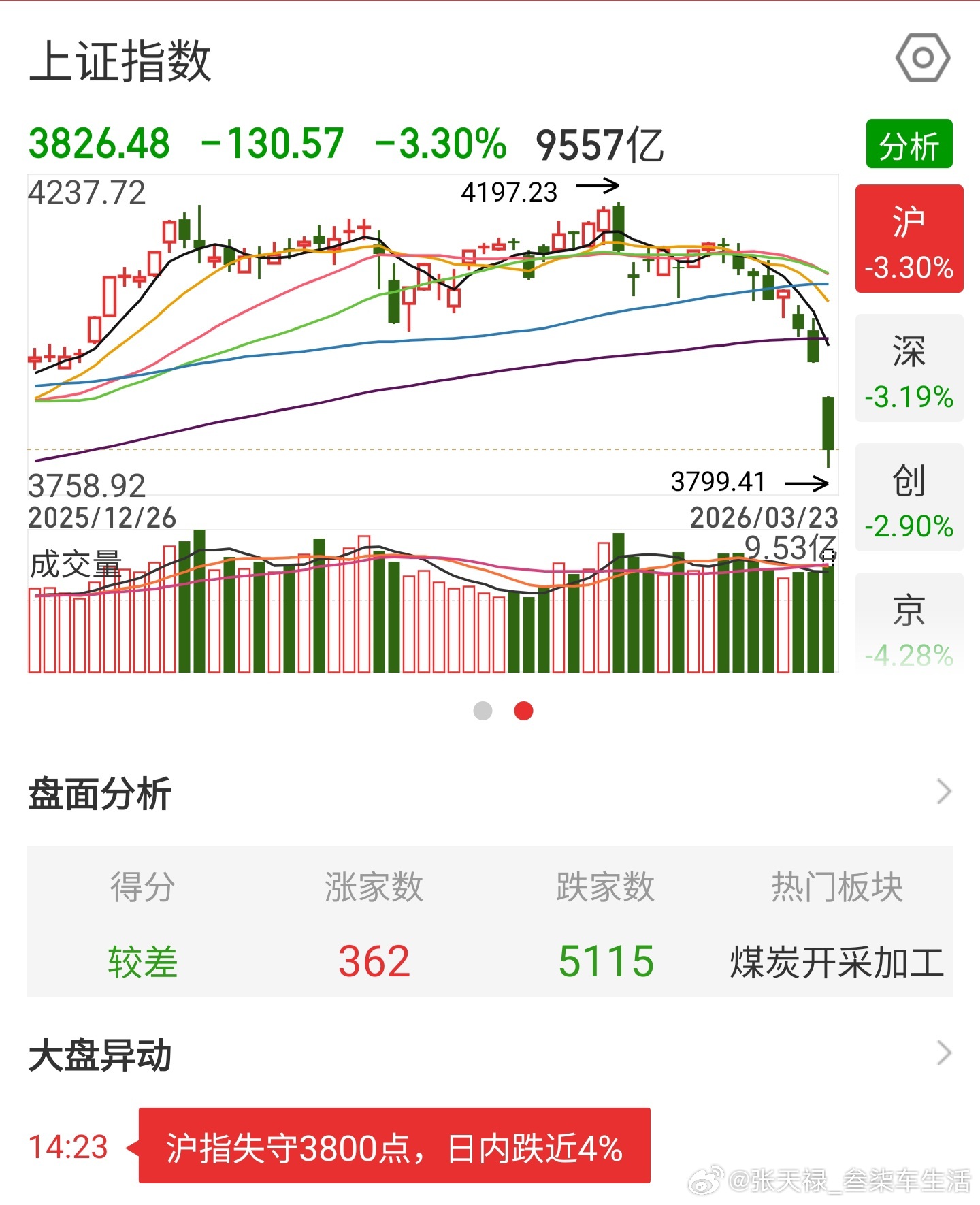 A股行情股市也是大跌
