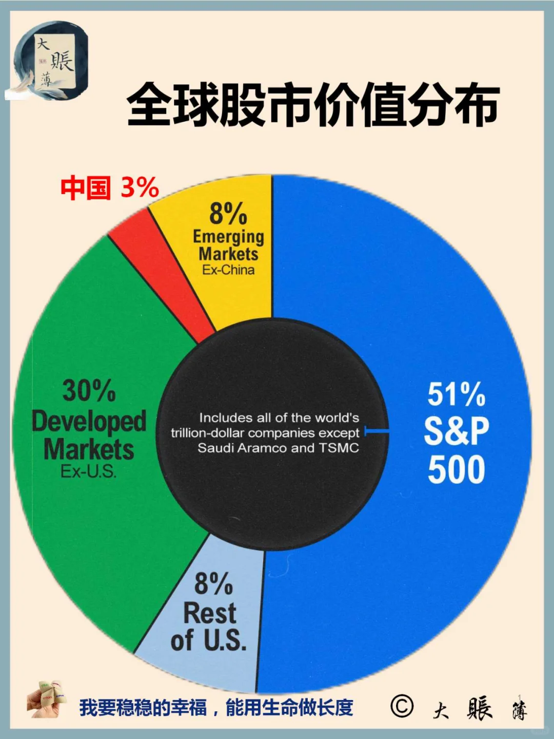 全球股市价值分布