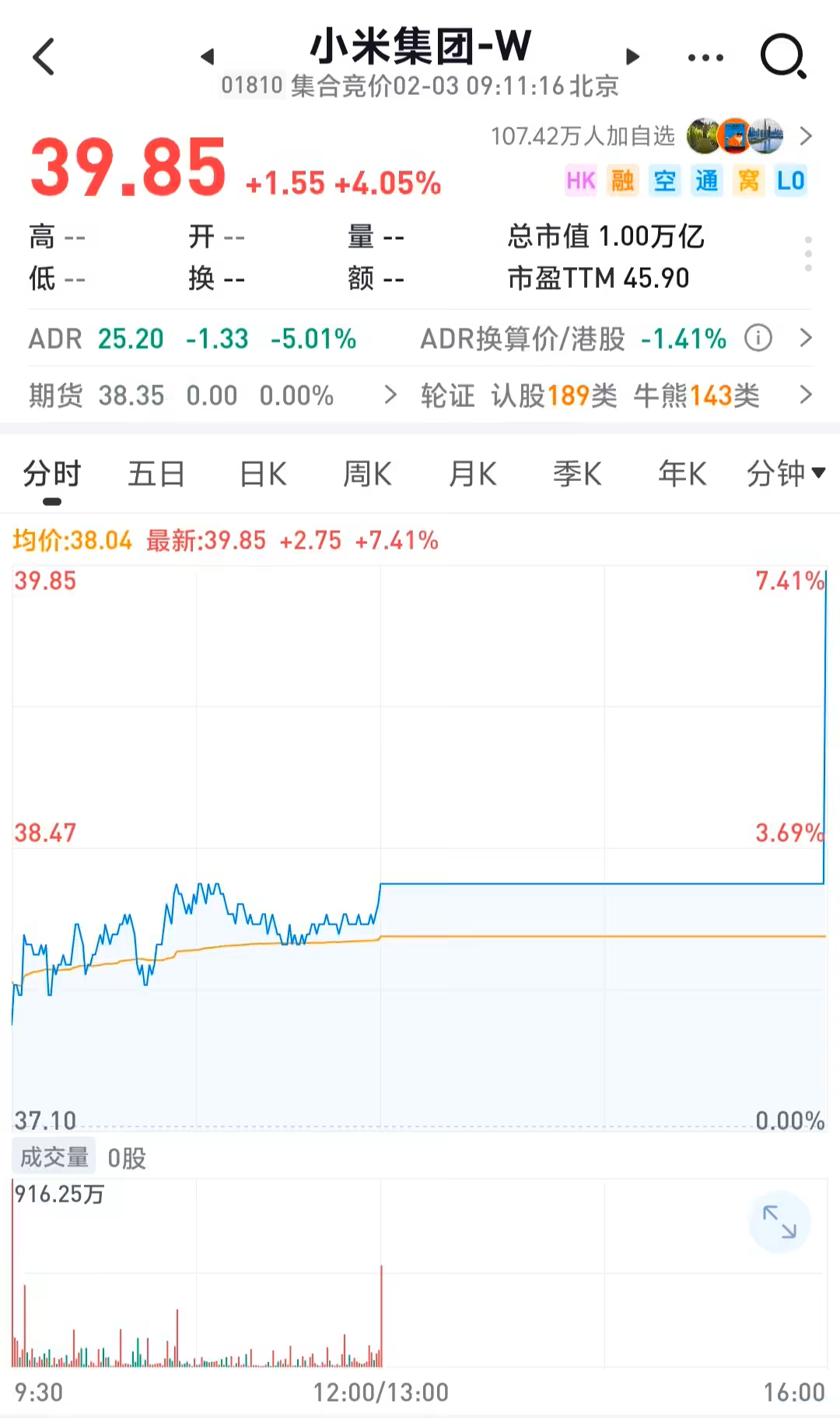 小米集团股价今日突破 39 港元再创新高，达到 39.85 港元（当前 37.9