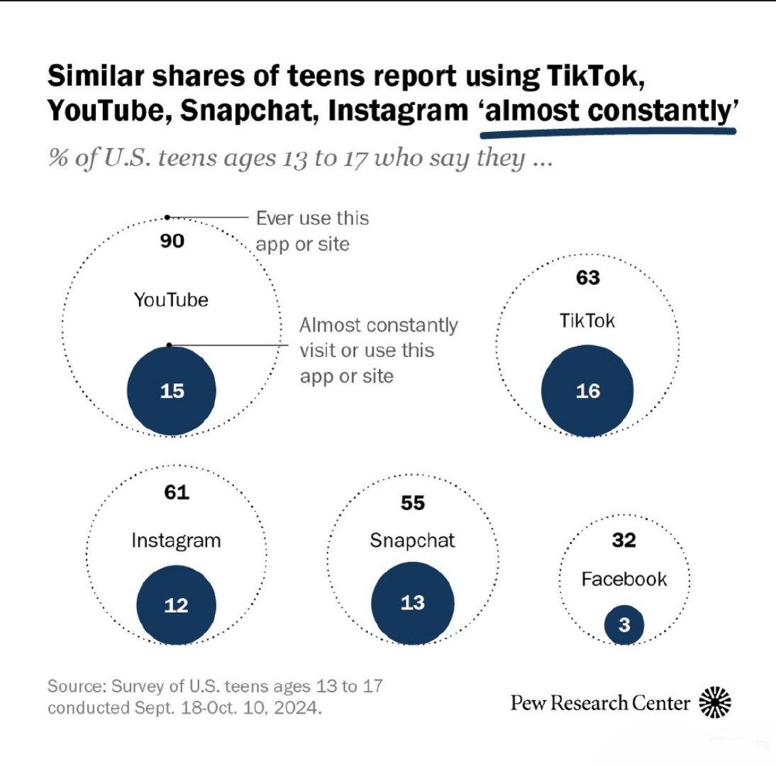 据最新数据调查，90%美国小孩儿用Youtube，63%用TikTok, 61%