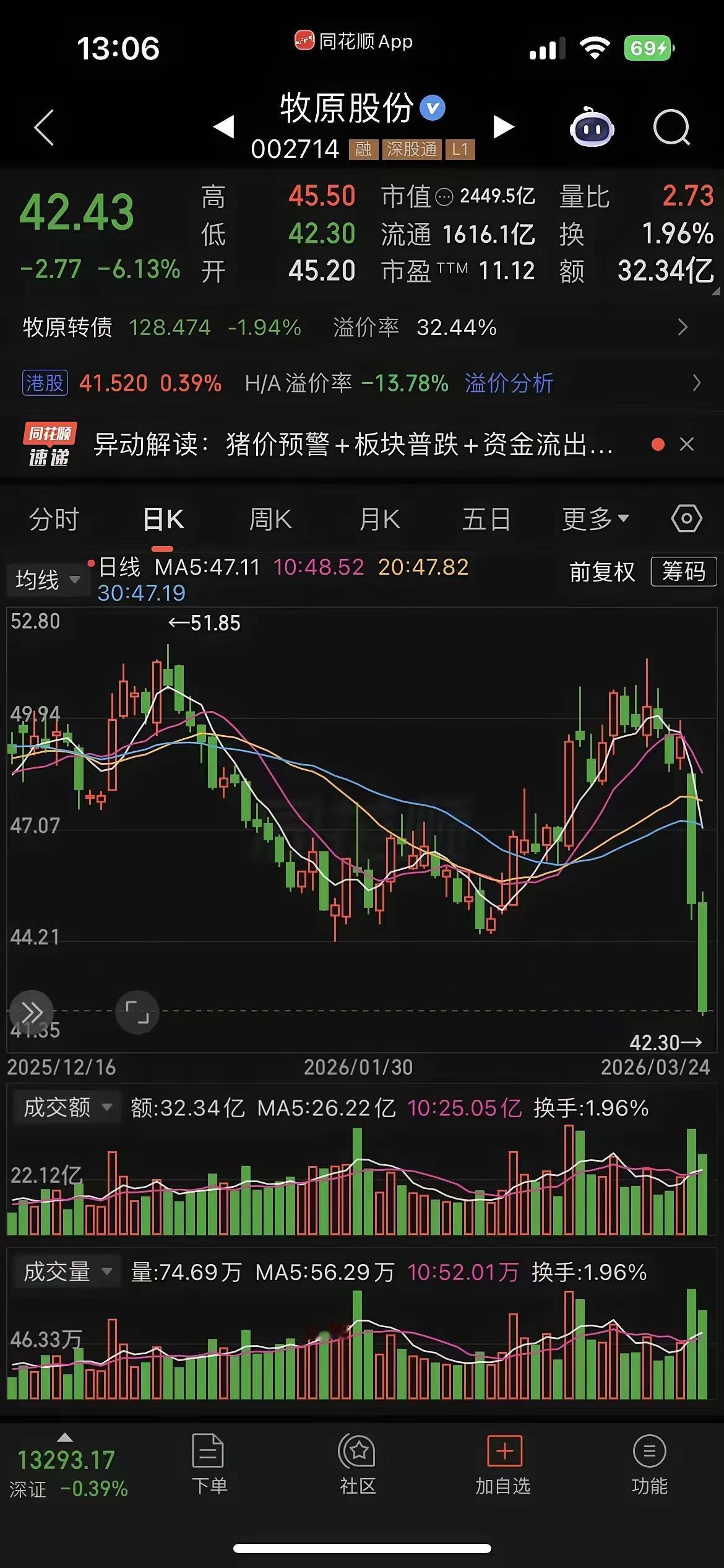 今天又卖了两车猪，11块3一公斤。卖给一个湖北恩施搞二次育肥的老板。别的搞二次育