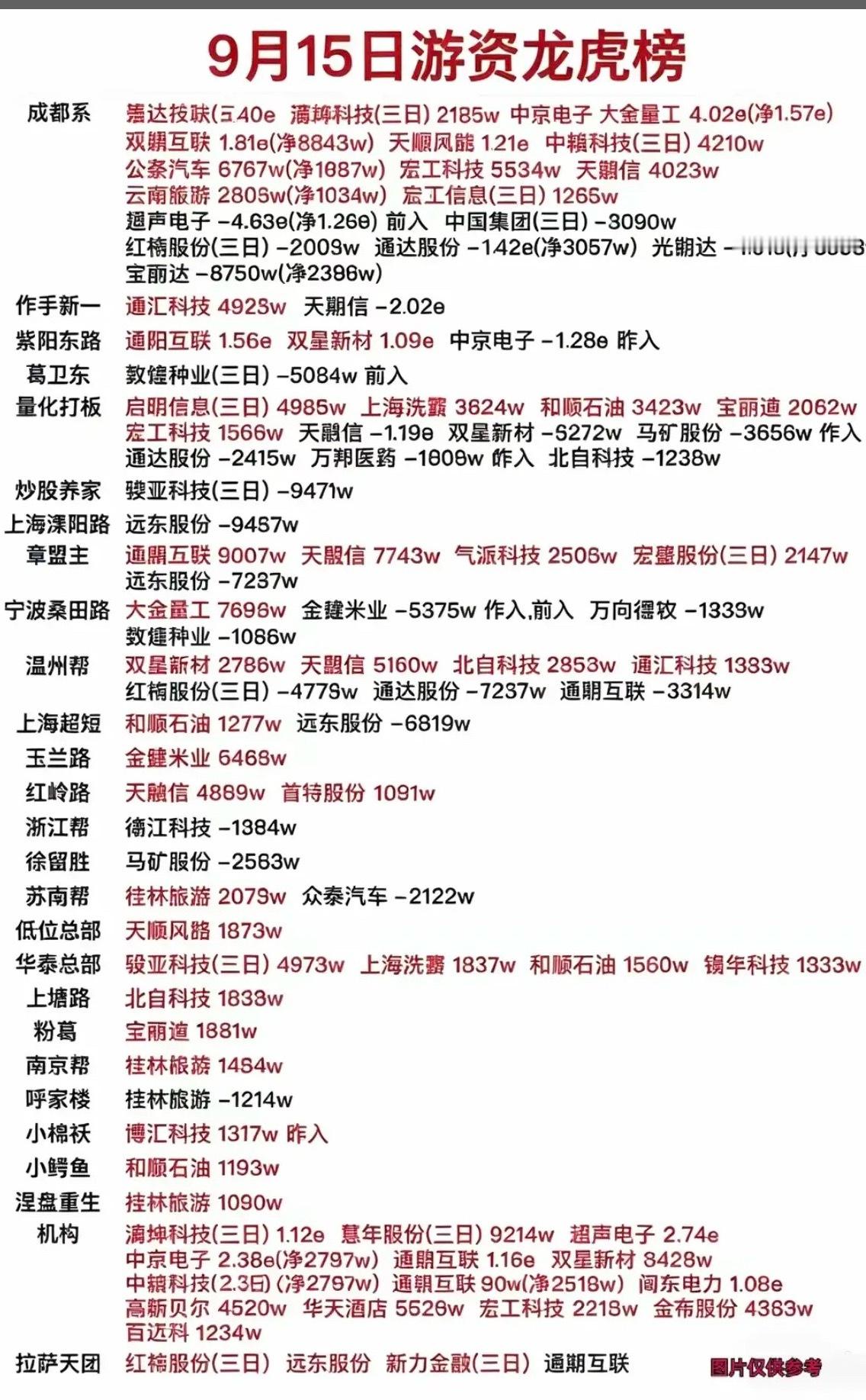 9.15周二  看看游资大佬们都买了啥？！ 游资大佬抢筹 龙虎榜！章盟主    
