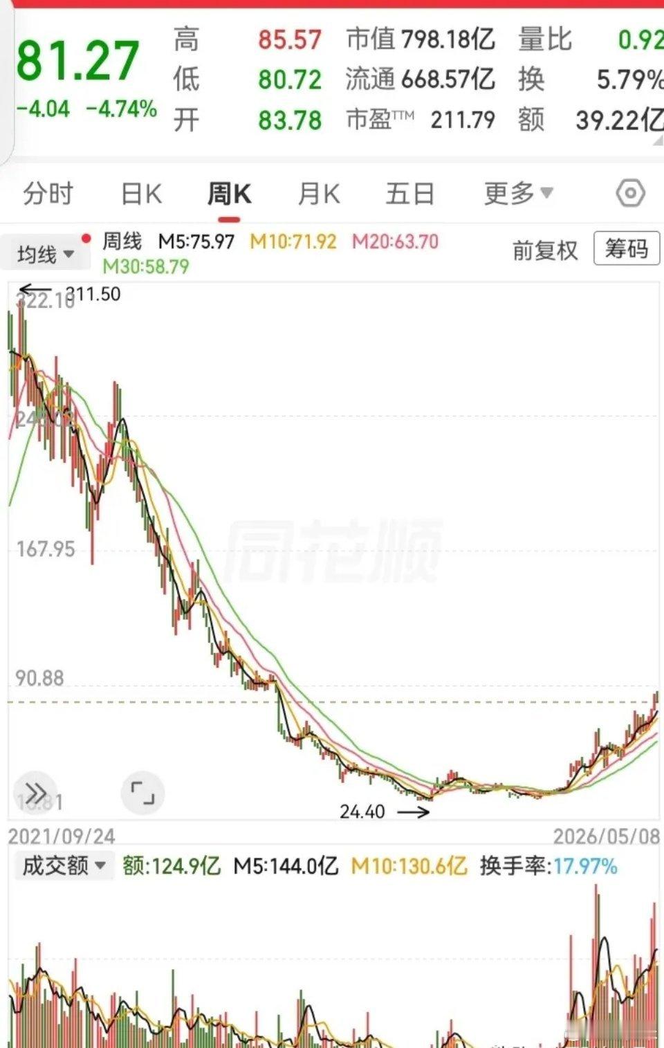 跌超92%的深度！从320块的高空，一路掉到了24块。在经历长时间的下杀后，走势