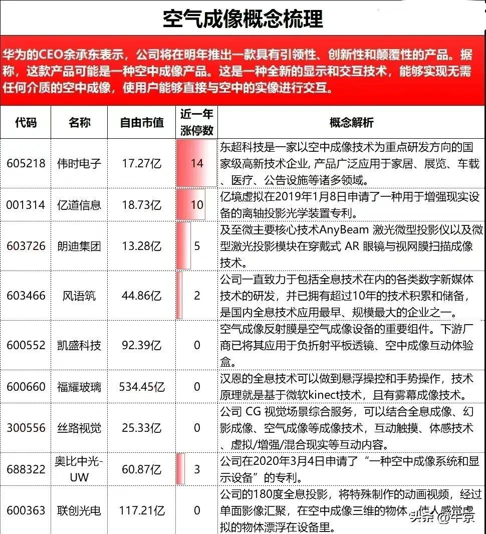 空气成像概念股

空气成像黑科技，
将降维打击哪几个行业呢？
电视、视频，KTV
