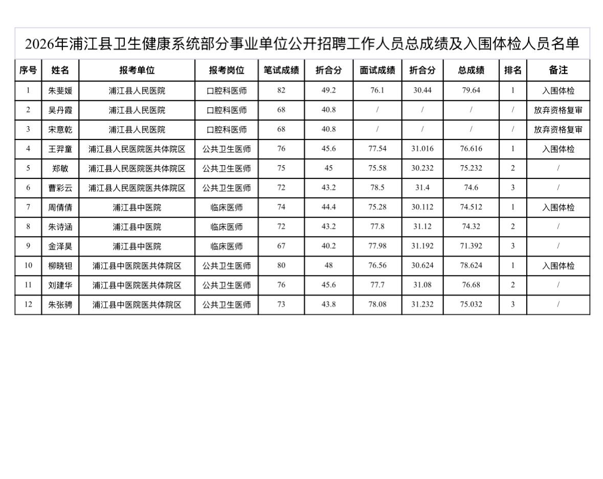 【浙江金华】2026年浦江县卫生健康系统部分事业单位公开招聘工作人员总成绩、入围