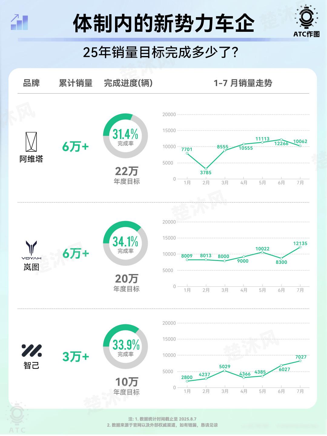 这些新势力车企，25年销量目标完成怎么样了！阿维塔背负着长安集团的希望！岚图得到