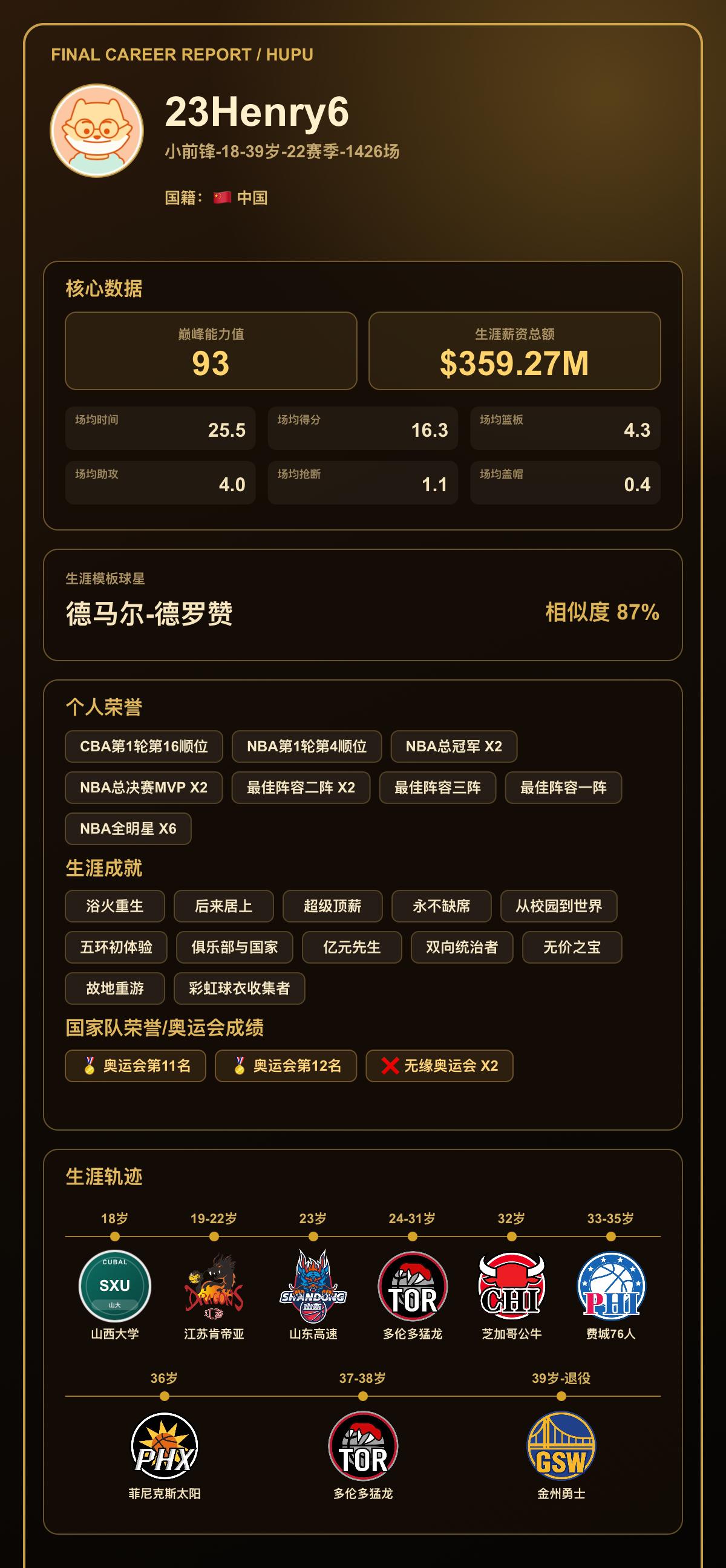我的篮球生涯巅峰能力值：93，模板：德马尔-德罗赞
我的篮球生涯结果出炉了！ 【