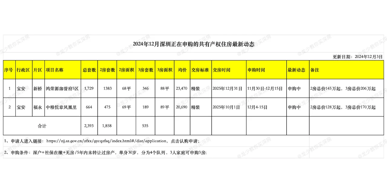 珈誉府5区、悦章凤凰里共有产权，你选哪个