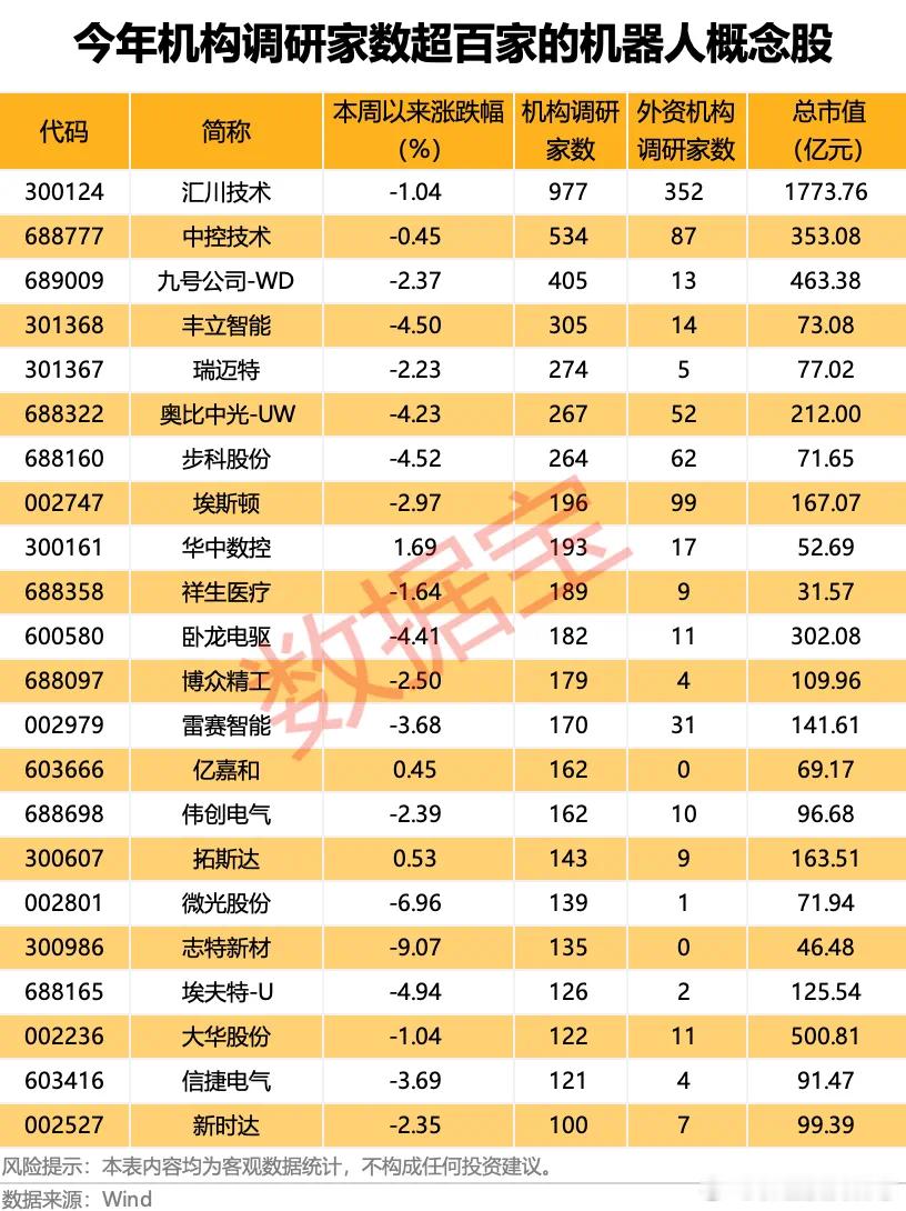 价值投资日志[超话] 机器人概念股近期回调据数据宝统计，今年一季度以来，A股机器
