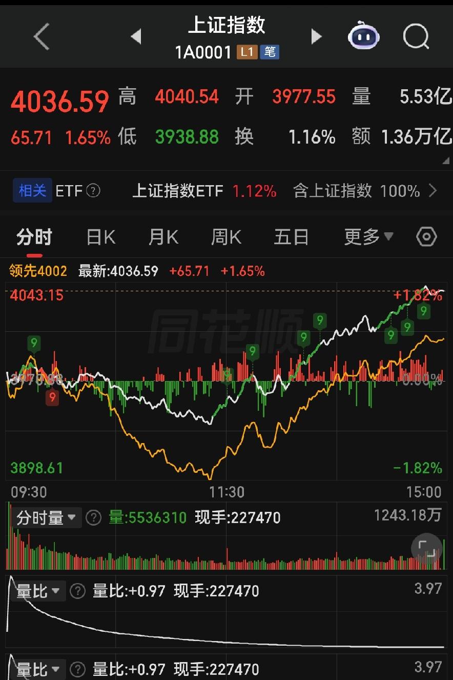别被指数骗了！现在的A股，选不对方向再大涨都跟你无关！
 
各位朋友些，今天一开