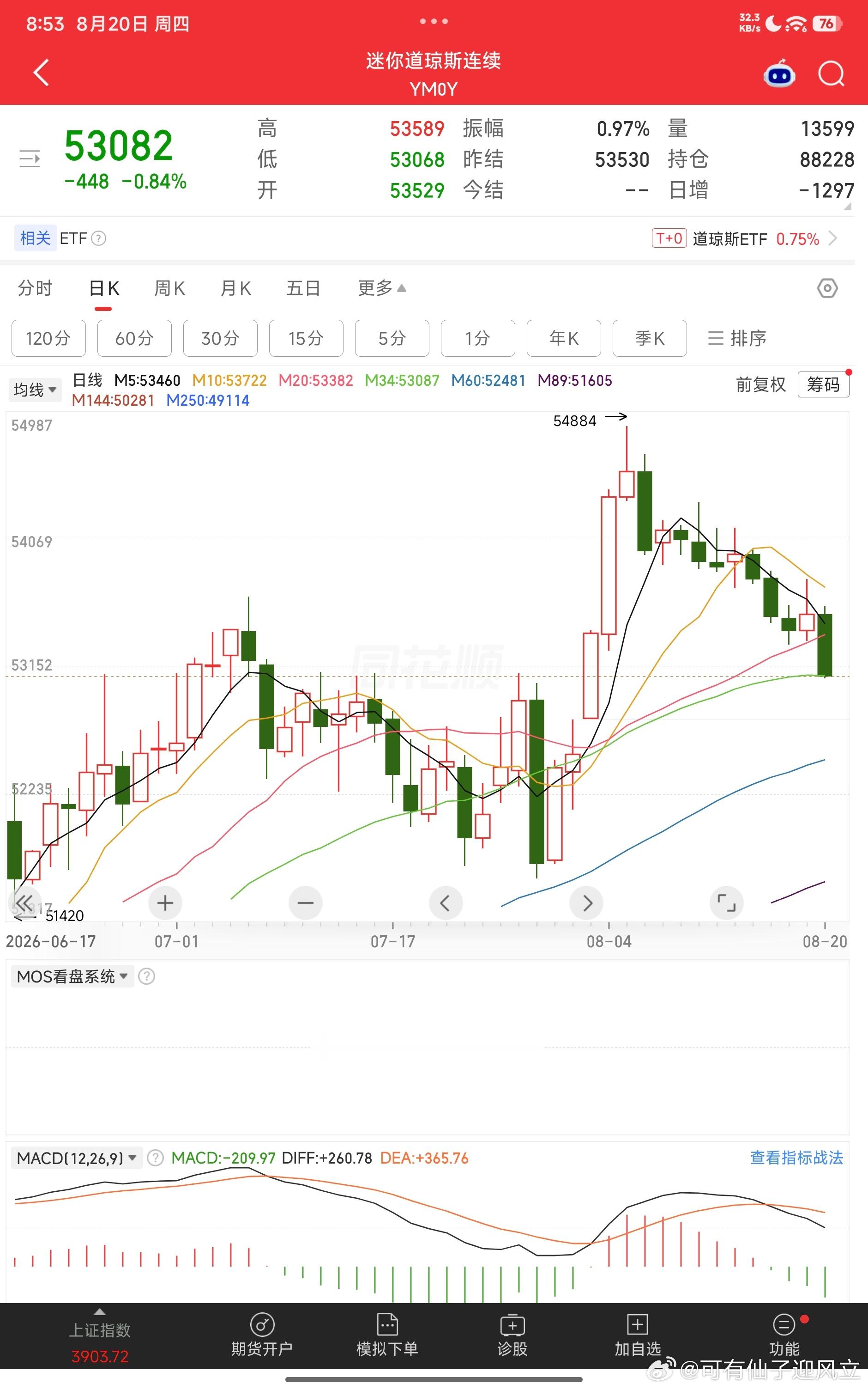 目前日美又绷不住了，不过我觉得明天应该还能反弹。 