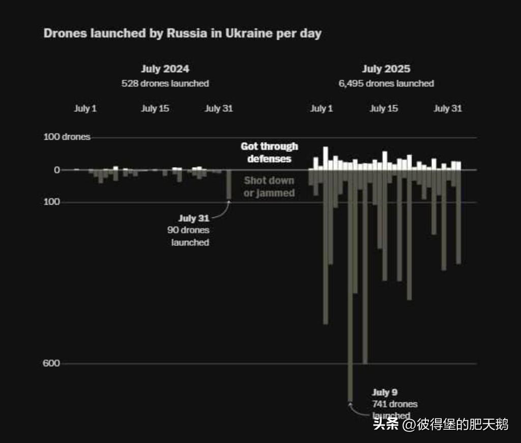 根据统计，2025年，俄罗斯用于打击乌克兰境内的“天竺葵”系列攻击无人机的数量较