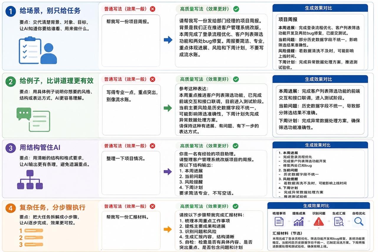 高质量AI提示词的4个核心技巧（附示例对比）
 
这张图拆解了让AI输出效果质变