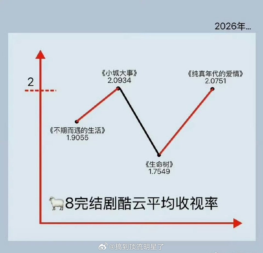 央八2026年播出电视剧酷云平均收视率赵丽颖《小城大事》第一杨紫《生命树》倒数第