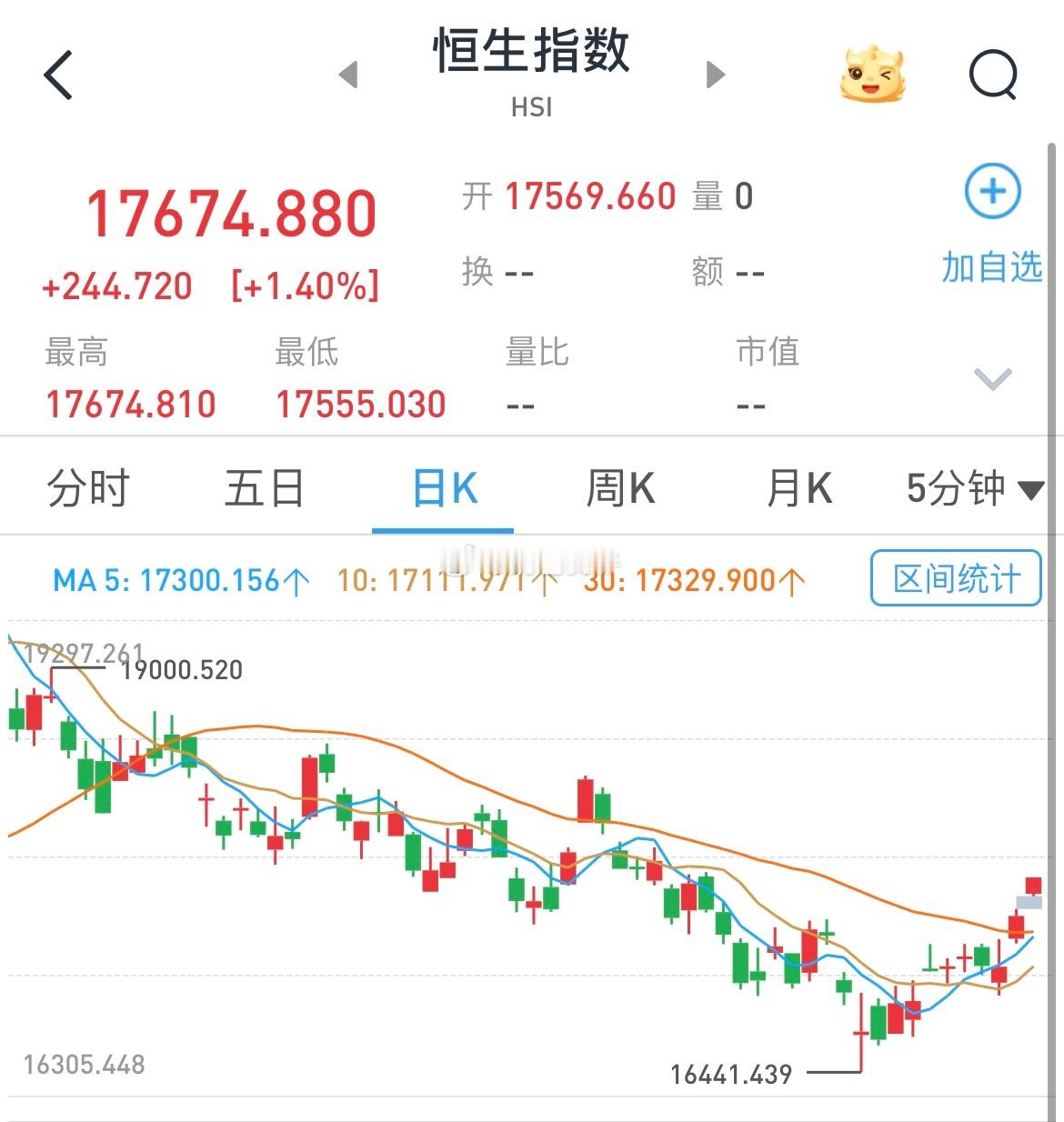 离岸人民币兑美元日内拉升超100点，港股率先启动！大A先看超跌反弹中，沪深300