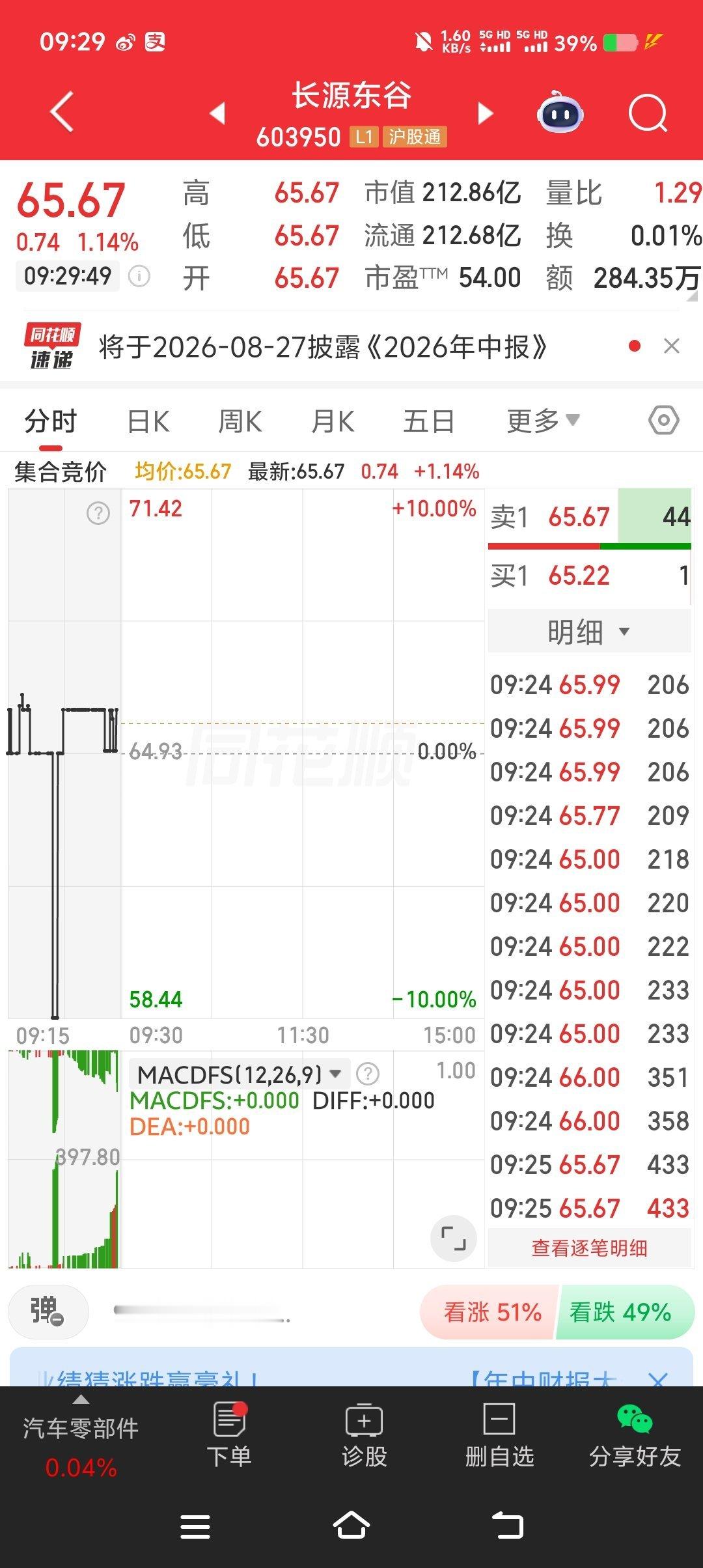 603950长源东谷，开启发力了[给力][给力][给力] ​​​