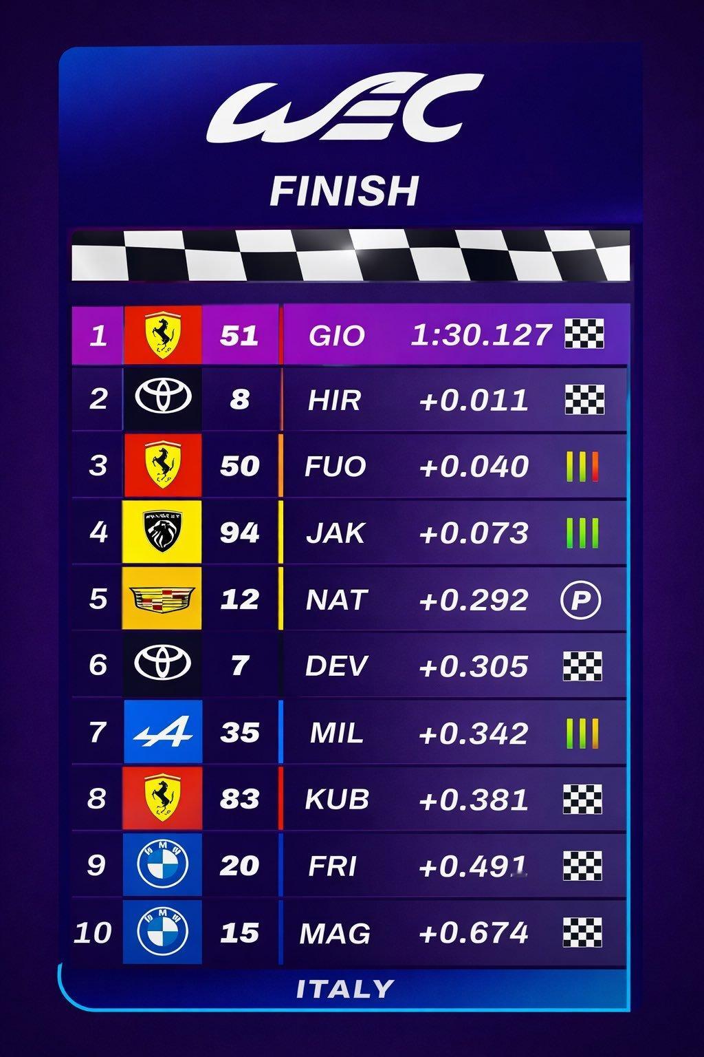 “东边不亮 西边又亮诶” WEC伊莫拉6小时耐力赛-超级杆位赛，法拉利AF Co