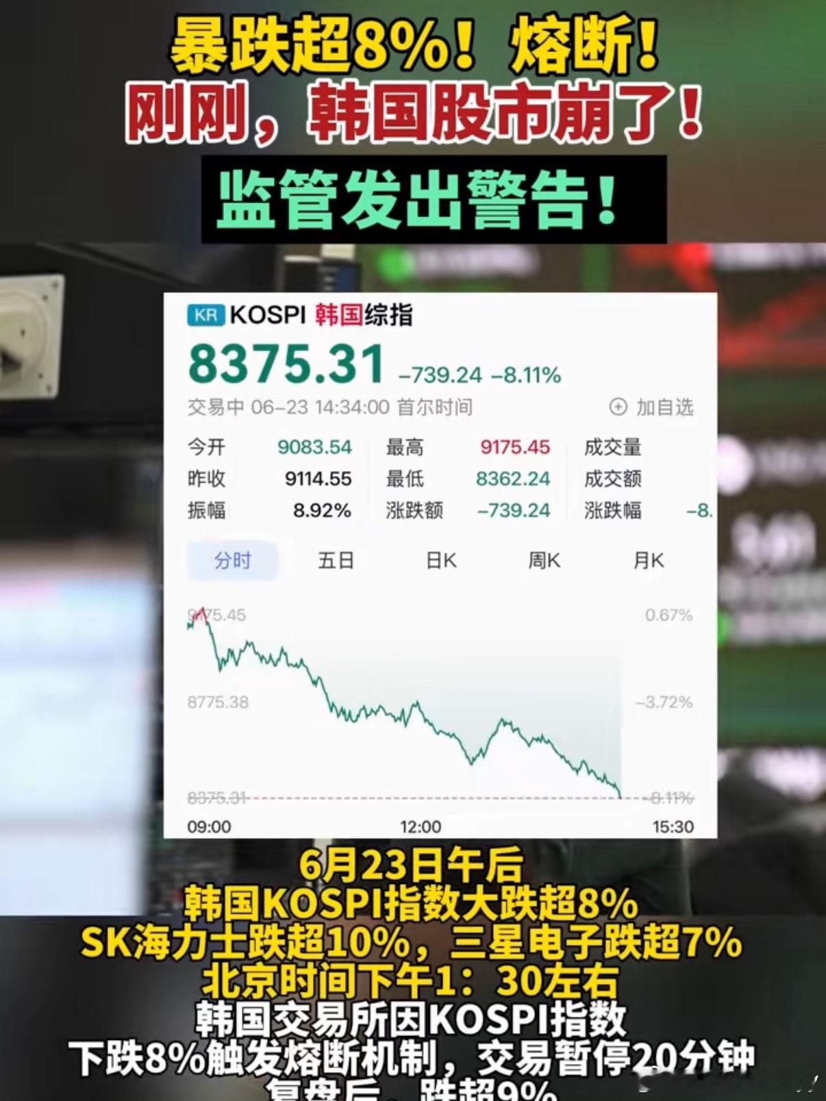 韩国股市暴跌9.99%2026年6月23日韩国KOSPI指数暴跌9.99%收于8