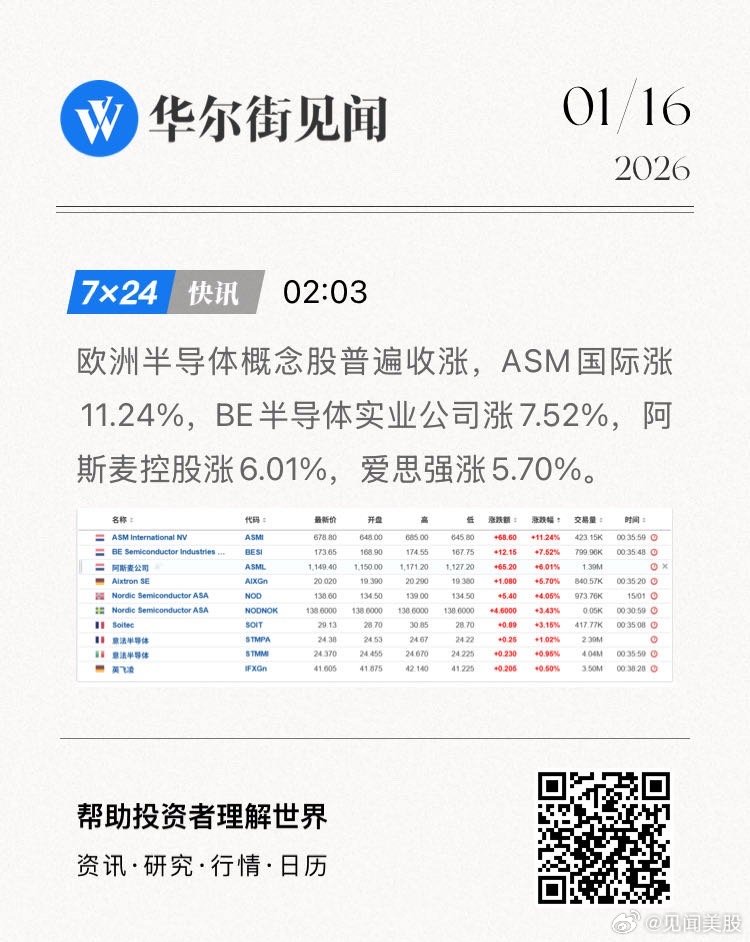 欧洲半导体概念股普遍收涨，ASM国际涨11.24%，BE半导体实业公司涨7.52