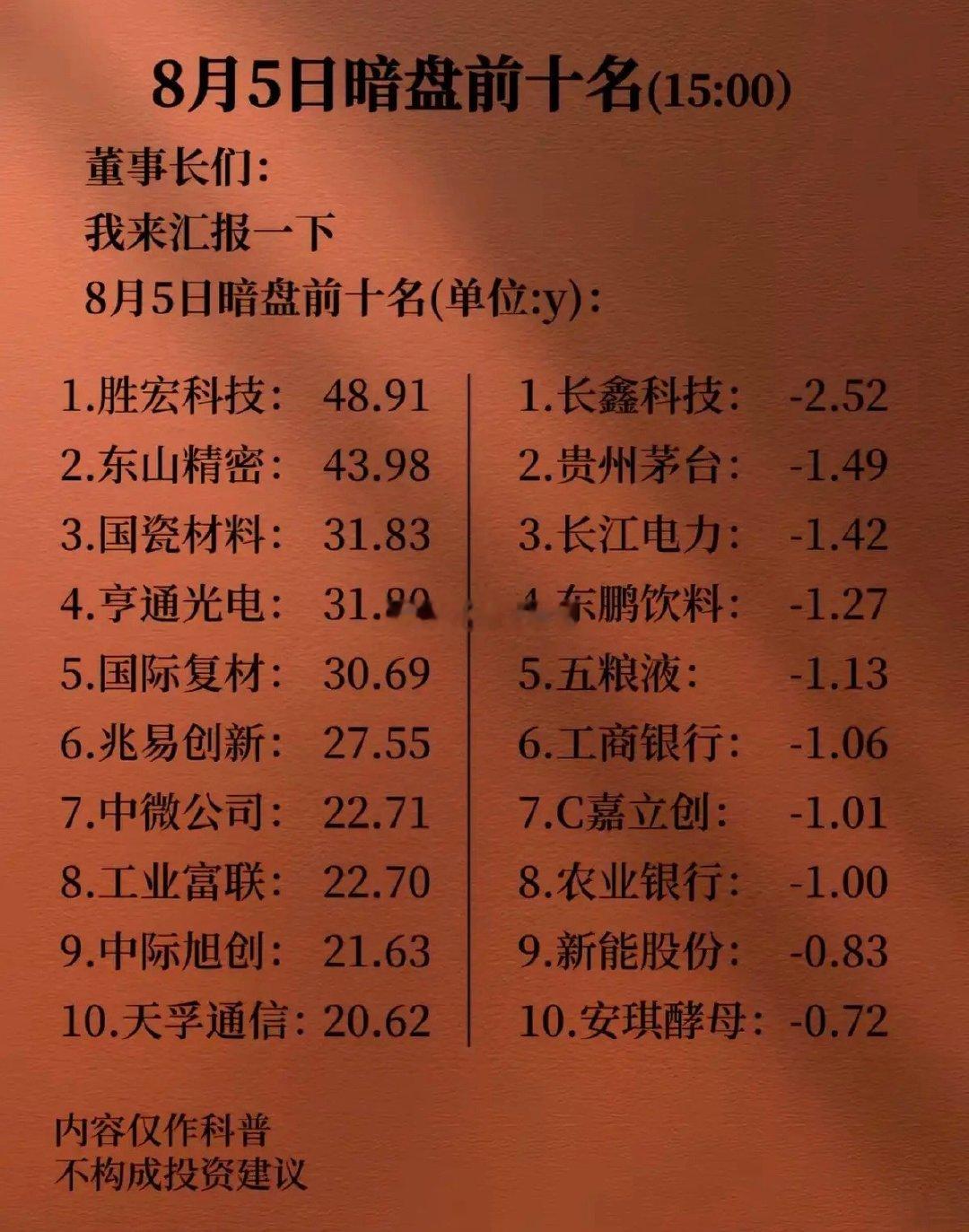 8.5周三 收盘  暗盘资金+数据整理TOP20！资金流入榜：光模块、MLCC、