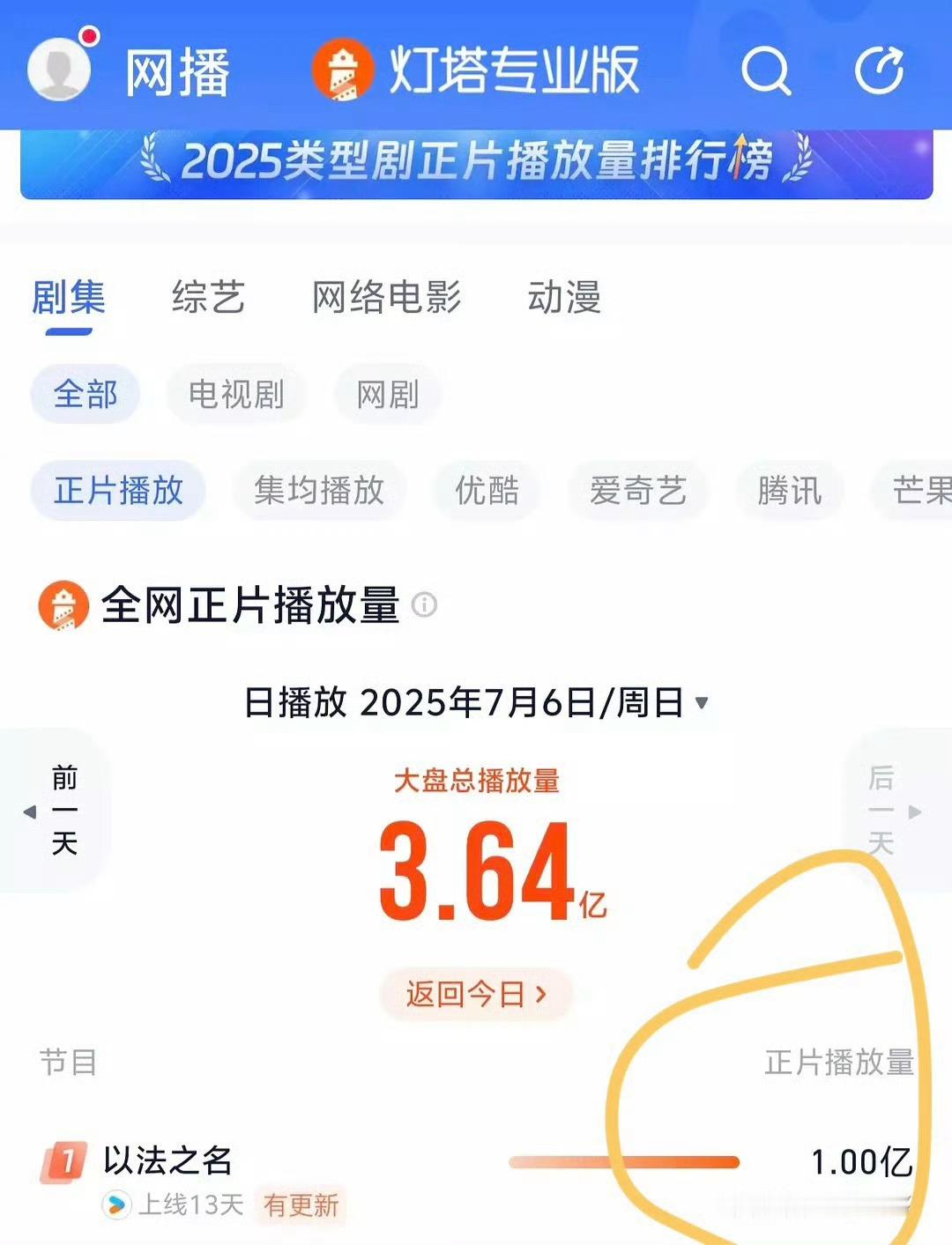 以法之名破亿了 ​​​
