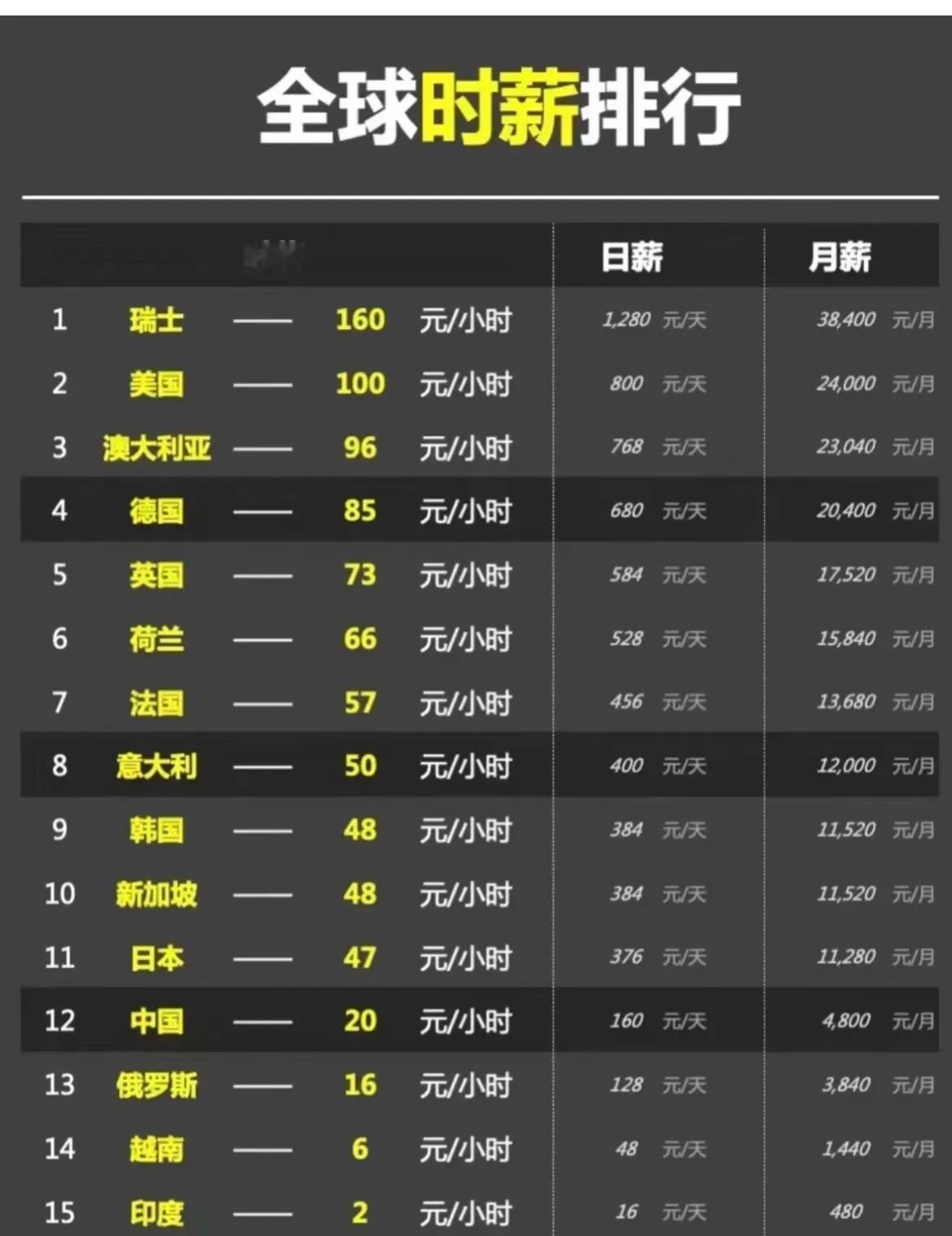 不晓得这是哪个网友总结的全球的时薪排行榜，看了一下我们自己的，还好不是排在最后，