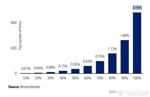 美国近百年来，上市公司中的1%创造了股市80%的价值，2%的公司创造了90%的价