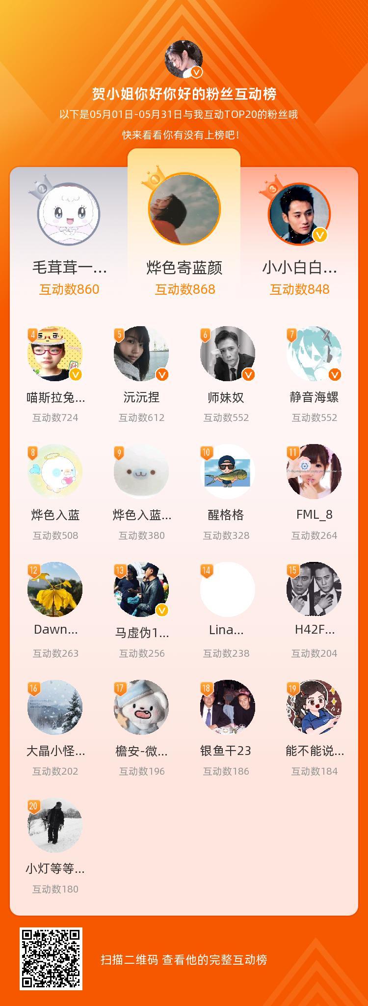 等，你们是我本月排名TOP20的粉丝，感谢你们的陪伴与支持，期望一直都有你们的相