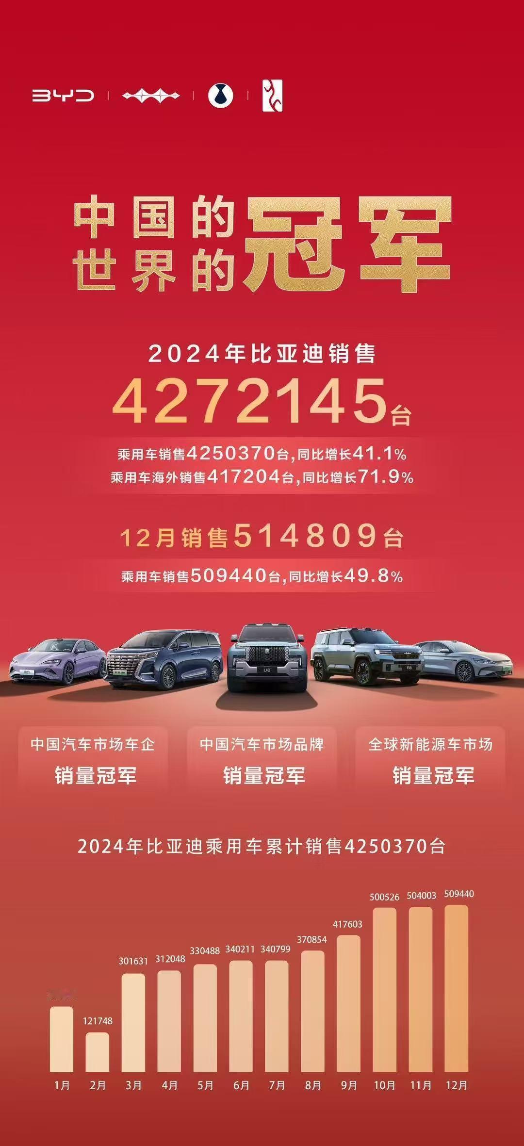 比亚迪2024年全年销量427万辆，同比增长41.26%，直接拿下中国车企销量冠