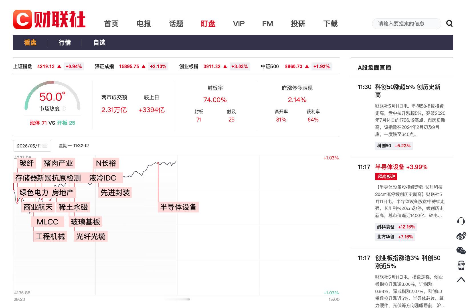 【A股爆发半日放量3394亿】 A股半日逾百股涨停5月11日，A股早盘震荡走强，