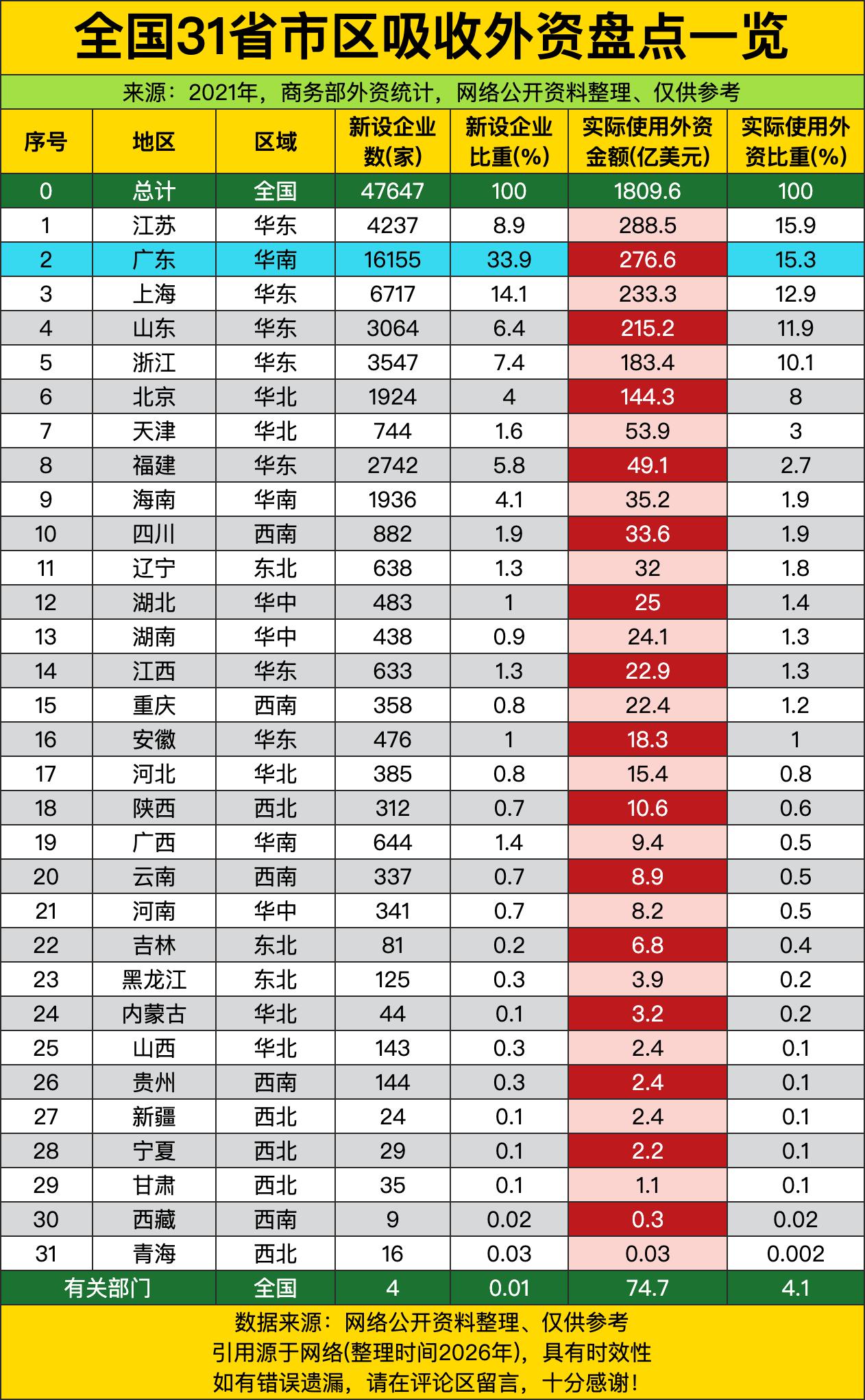 江苏直接拿下288.5亿美元的实际使用外资额，占全国总规模的15.9%稳坐第一，