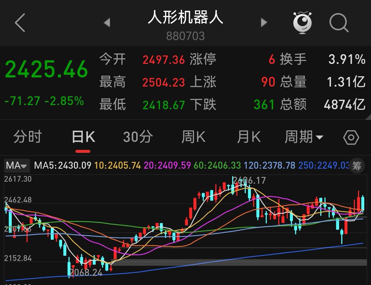 随着光模块、电子元器件高位集体走弱、全线崩塌，存量资金开启高低切换。

机器人产