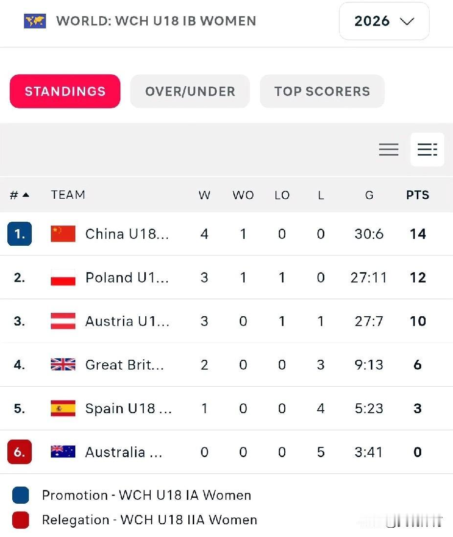 U18女冰世锦赛（IB）：中国五战全胜，晋级IA组，澳大利亚获得第六名，降入II