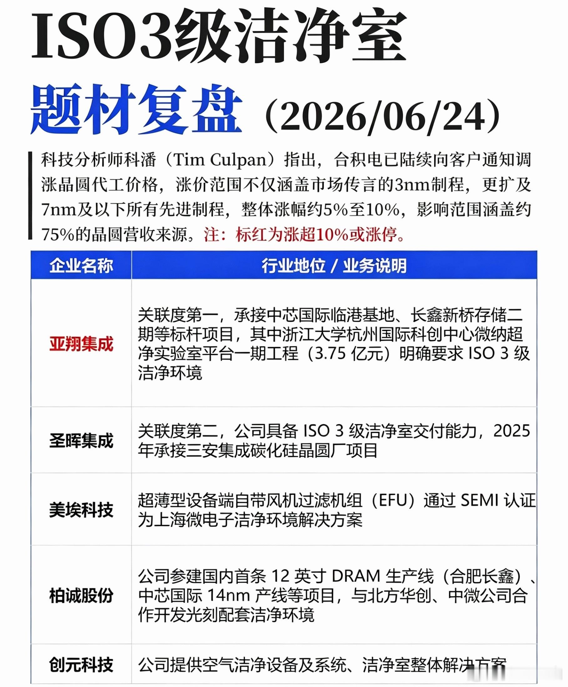 IOS3级洁净室概念股梳理 