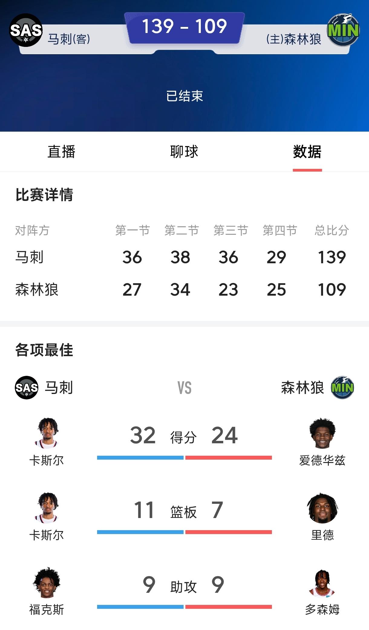正常情况马刺肯定能战胜雷霆，
马刺是实力更强的球队，
文班亚马是历史级别的核心，