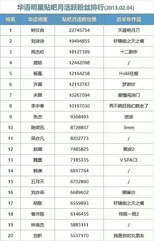 刘诗诗断档的13年，2月份贴吧粉丝活跃人数，贴吧月活居然近2000w，女星中断层