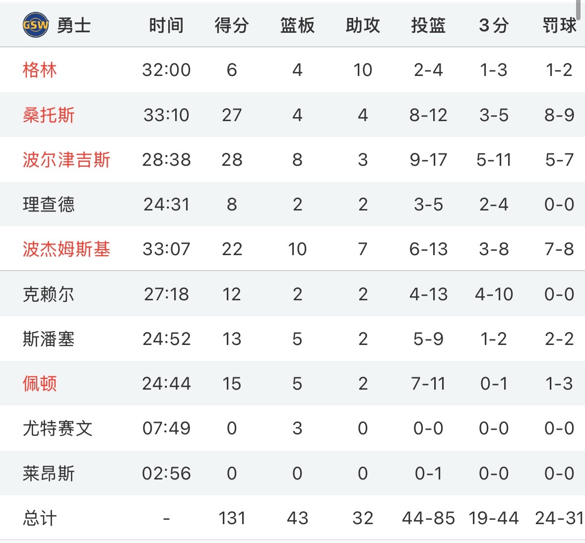 有惊无险勇士战胜奇才迎来三连胜 看看大伙的数据 有啥想评论的嘛？ 🤔奇才vs勇
