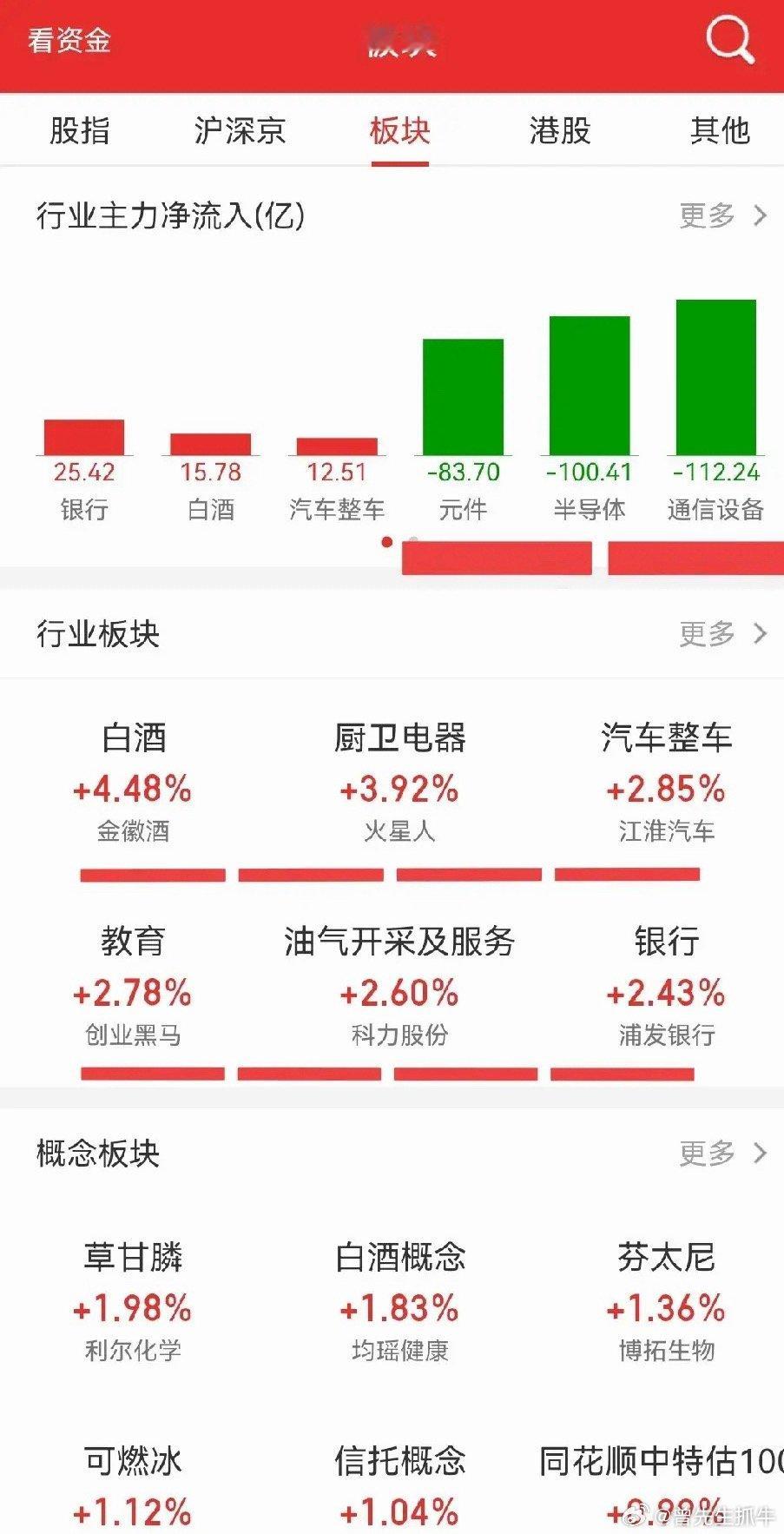 风格转换持续？半导体等科技持续走低，大消费、金融等活跃，风格从科技转向老登明显…