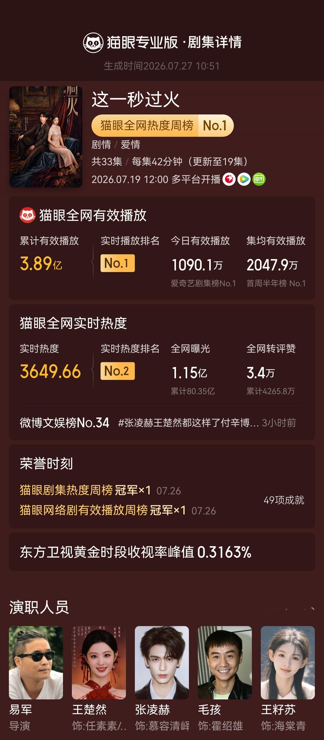 电视剧这一秒过火这一秒过火双榜冠军 据猫眼专业版数据，王楚然 张家玮（张凌赫）（