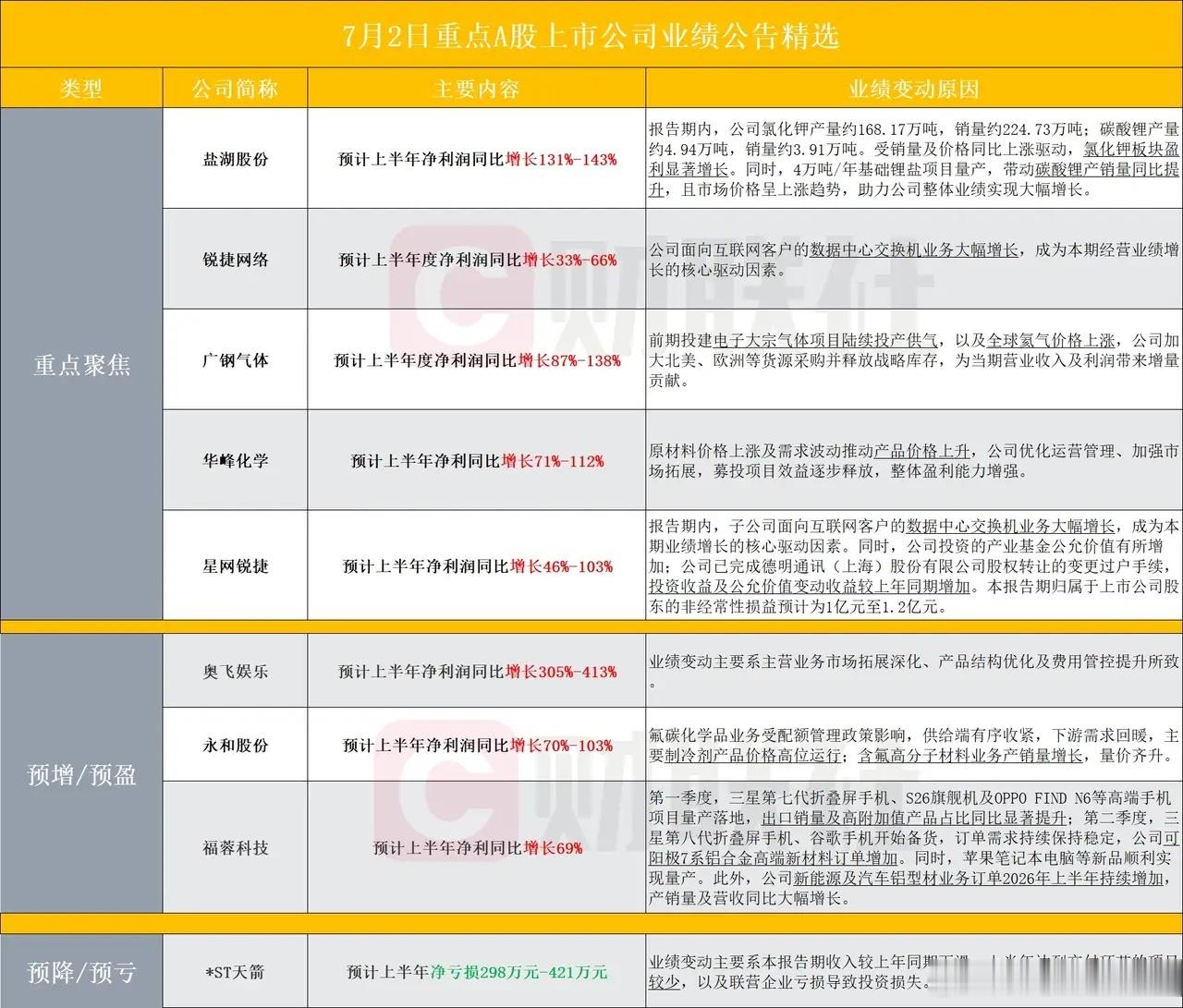 盘后重磅消息！盘后A股上市公司重点业绩公告精选，多赛道业绩分化暗藏下半年主线机遇