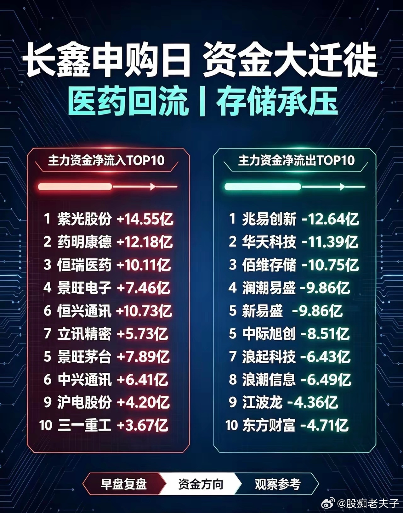早盘两市主力资金完整榜单（单位：亿元）一、主力资金净流入TOP10排名 个股名称