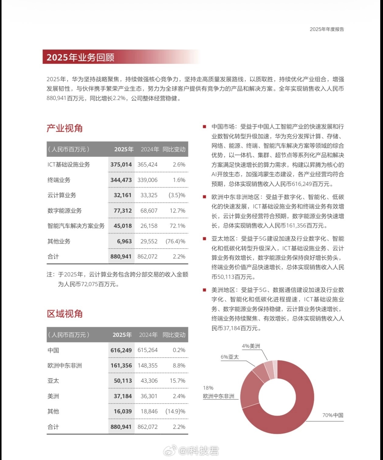 华为发布2025年年报华为 2025 年实现销售收入 8809.41 亿元，净利