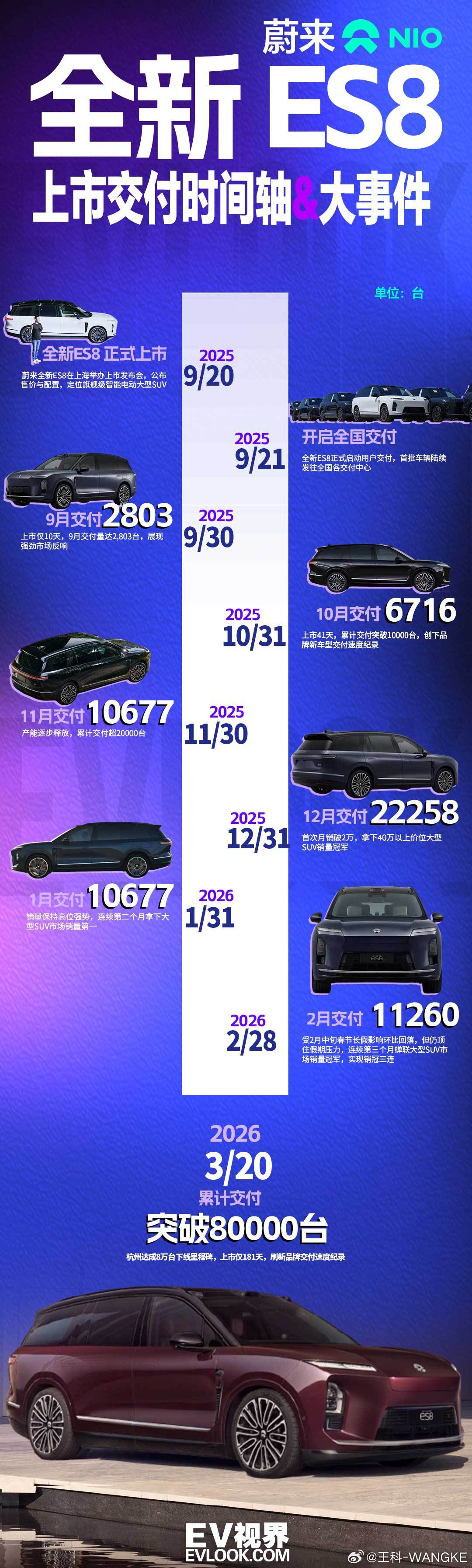 蔚来全新ES8用181天交付8万台！ 