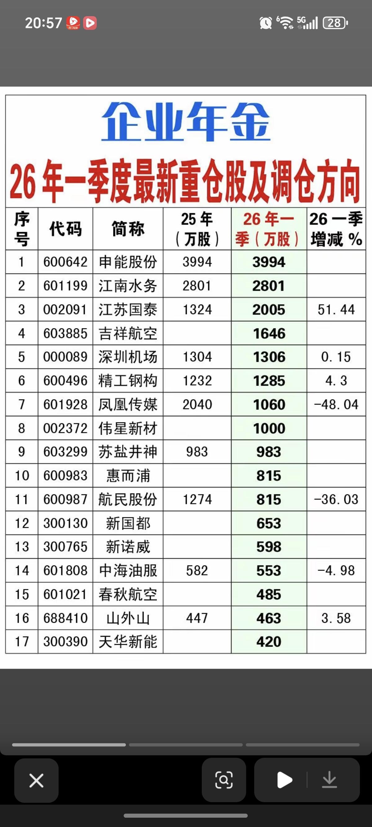 企业年金：一季度重仓股！

企业年金一季度，重仓股51家公司。
有部分公司仓位调