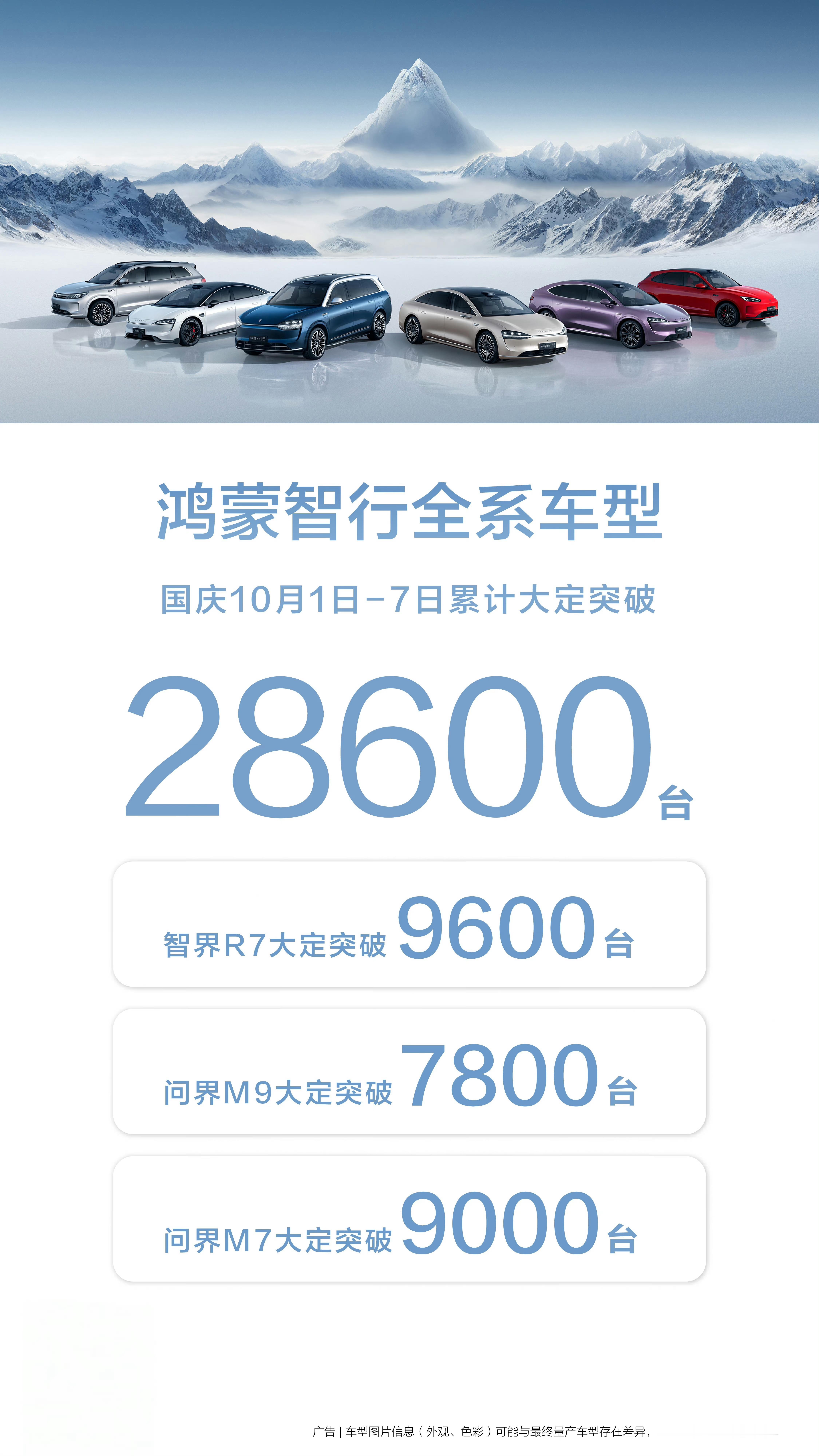 鸿蒙智行全系车型10月1日-7日累计大定突破28600台。今天大定6000台，非